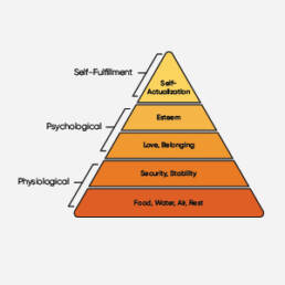 A visual representation of Maslow's pyramid
