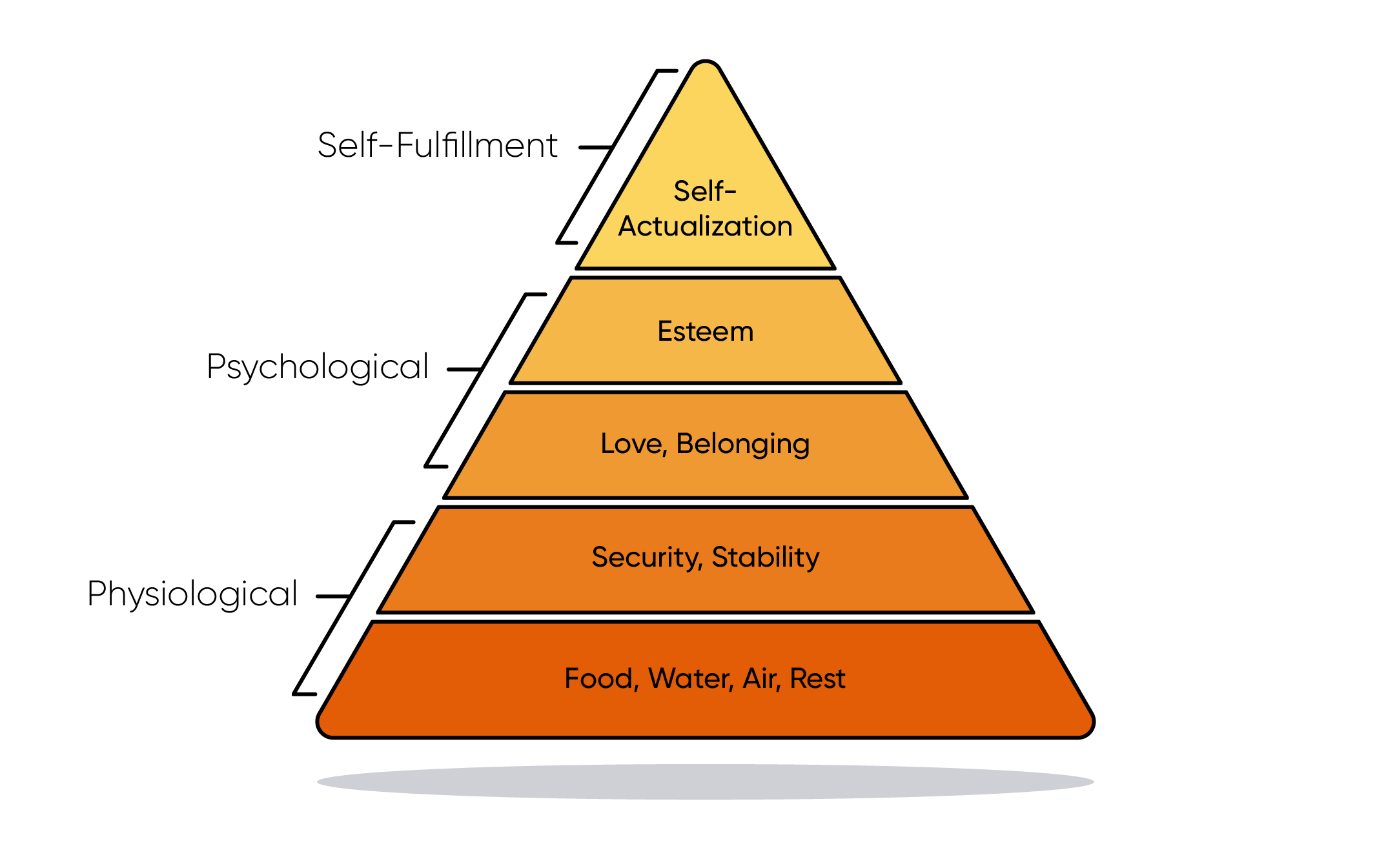 How Maslow's Hierarchy of Needs Inspires Our Approach to Web Design -  Astriata