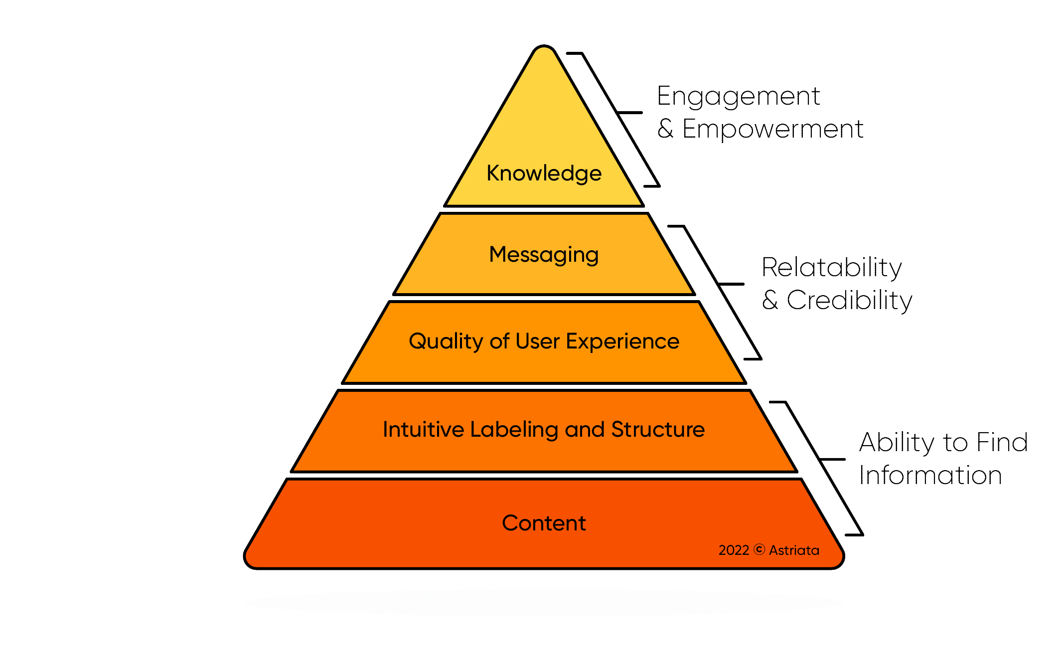 Astriata's hierarchy of website needs